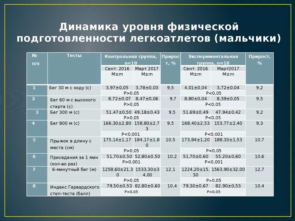 Уровень физической выносливости. Уровень физической подготовленности. Показатели физ подготовленности. Оценка уровня физической подготовленности. 5 6 лет возрастная группа