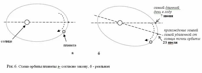Инфографика космос. Презентация большие тела солнечной системы 9 класс презентация. По орбите земля движется. Первый закон кеплера схема. Первый закон кеплера астрономия рисунок.