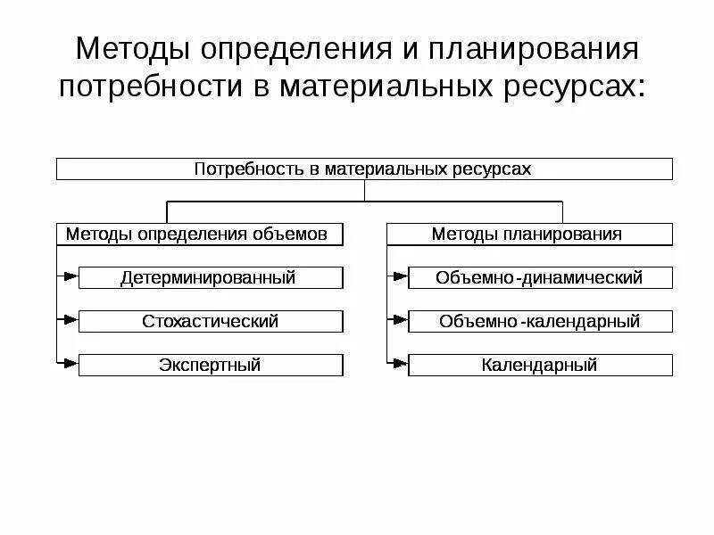 Организация методика планирования. Методы планирования схема. Планирование потребности в материальных ресурсах. Оценка потребности в материальных ресурсах. Методы определения потребности в материальных ресурсах.