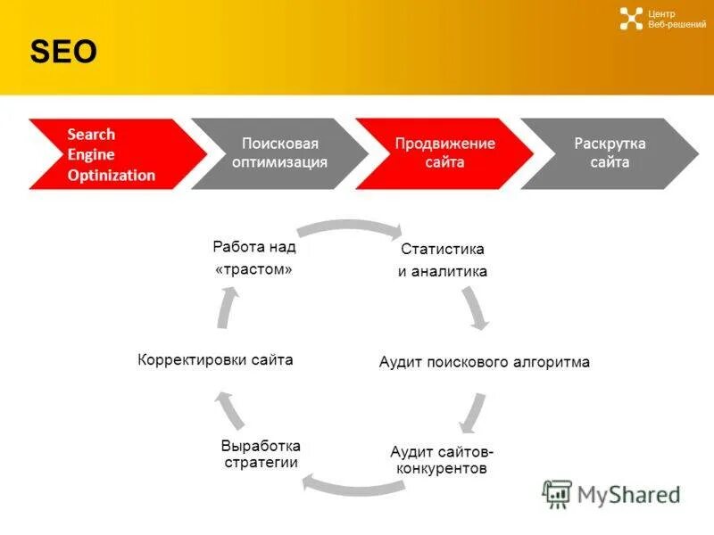 Продвижение сайта combinator. Схема продвижения сайта. Стратегия продвижения SEO. План поискового продвижения сайта. Продвижение сайтов по регионам.