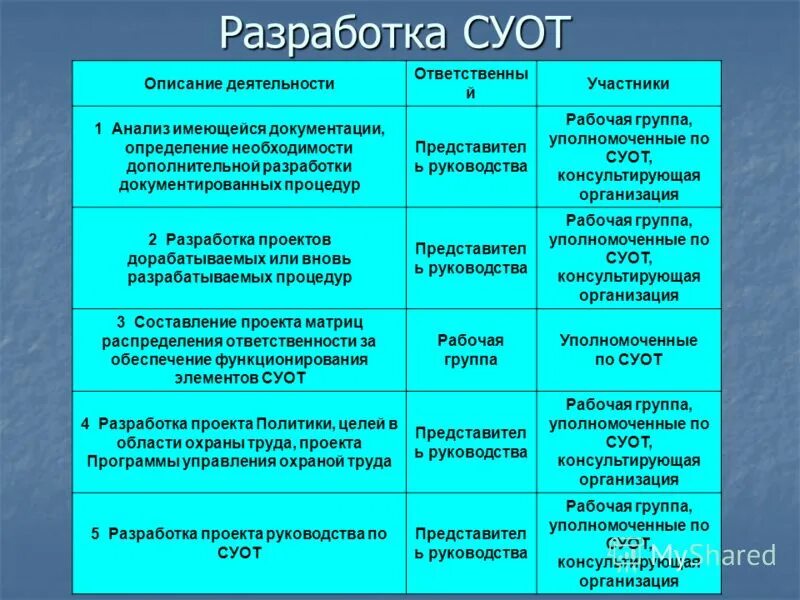 обеспечение функционирования суот. управления охраной труда (суот). этапы системы управления охраной труда. политика и цели суот в организации. система управления охраной труда (суот) этапы.