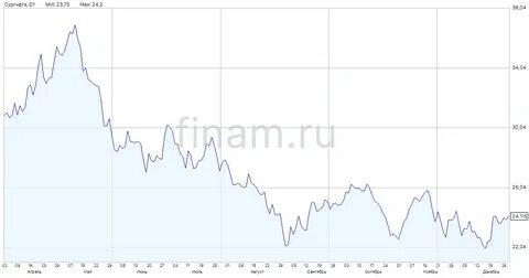 новатэк и сургутнефтегаз