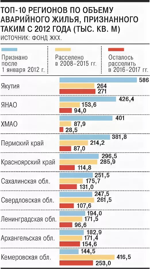 Метр квадратный при расселении. График ветхого аварийного жилья в России. Выкупная стоимость квартиры. Фонд аварийного жилья статистика. 1 Кв.м при расселении аварийного жилья.