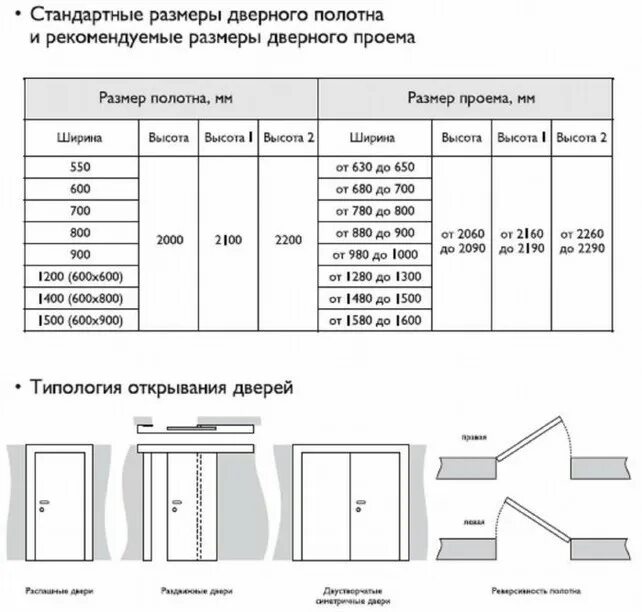 Проем значение. Размер полотна двери стандарт. дверные проёмы размеры стандарт. монтажные габариты межкомнатных дверей. стандартная ширина проема межкомнатной двери.