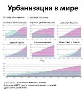 Почему в развитых странах замедлился темп урбанизации