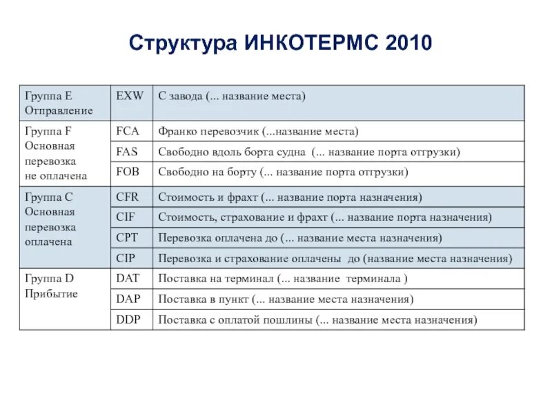 Условия поставки группы. Условия поставки Инкотермс 2010 таблица. Инкотермс 2010 группа д. Термин Инкотермс-2010 группы f. Инкотермс 2010 термины и расшифровка.