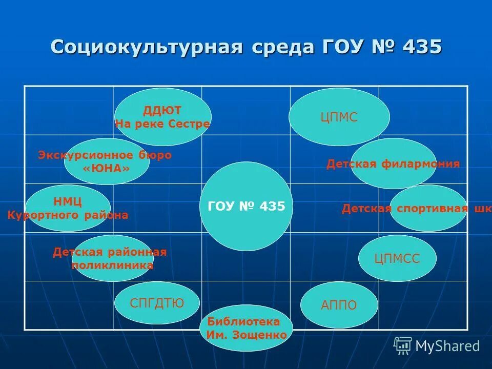 Социокультурная среда образовательного учреждения. Социокультурное пространство вуза. Элементы социокультурной среды вуза. Социокультурная среда доу. Взаимодействия школы и социокультурной среды.