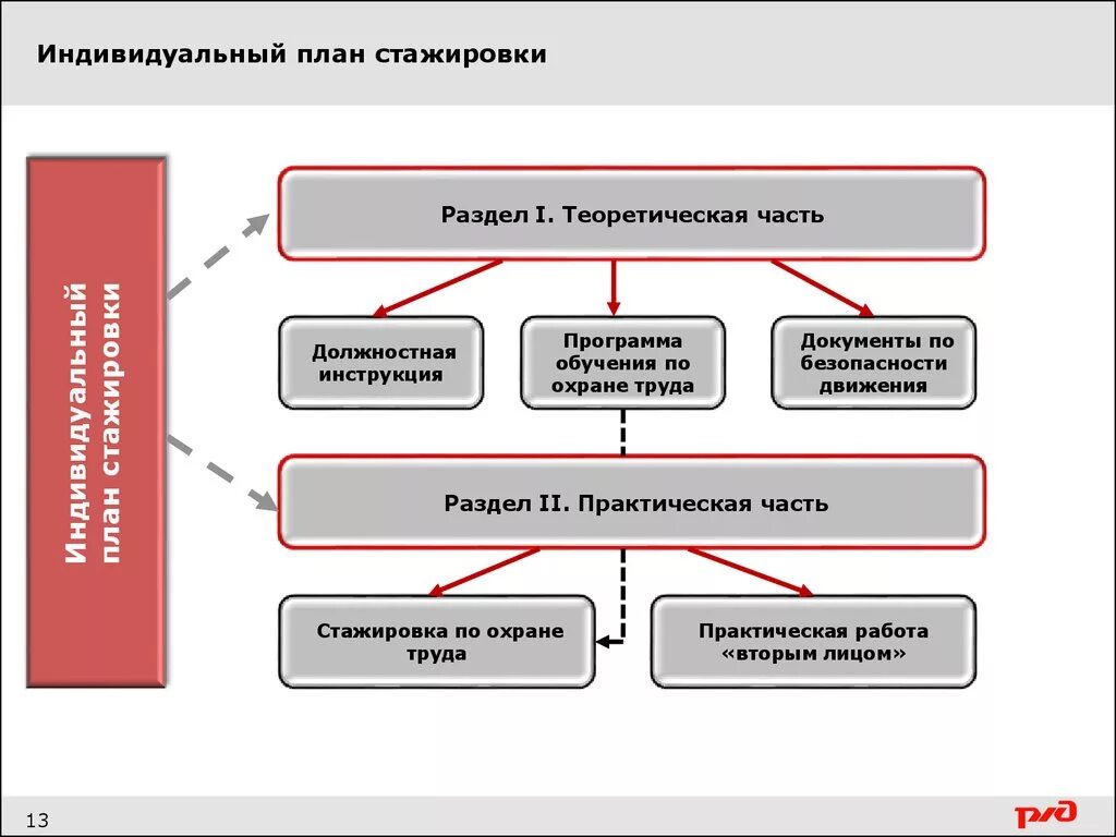 Что определено приказом на дистанциях сдо ржд. Организация и проведение стажировки на рабочем месте. Индивидуальный план стажировки. Режимы охраны труда. Охрана труда ОАО РЖД.