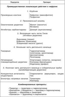 Классификация диуретических средств