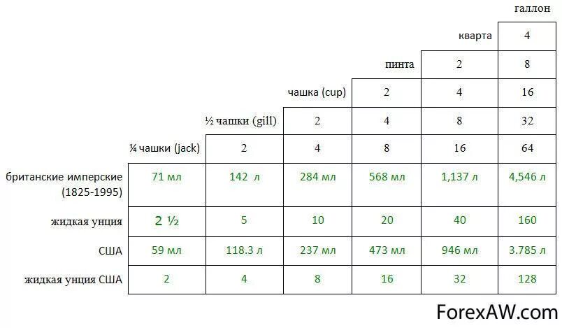 Таблица галлонов в литры. 1 Галлон в литрах бензина в США. Сколько литров в Галлоне. Галлон скользко литров. Сколько равен галлон