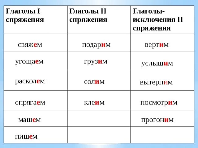 Глаголы исключения 2 спряжения правило. Слова исключения спряжение глаголов. Глаголы исключения 1 спряжения. Спряжение глаголов исключения 2 спряжения. Спряжение в русском исключения