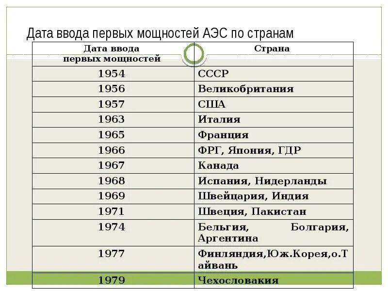 Мощность аэс в мире. Страны по мощности АЭС. Мощность атомных электростанций по странам. Дата ввода первых мощностей АЭС по странам. Мощность атомной электростанции.