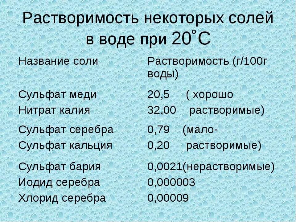 В растворении 1 100 в. Растворимость соли. Расвторимостьсоли в воде. Растворимость сульфата меди в воде. Сульфат кальция растворимость.