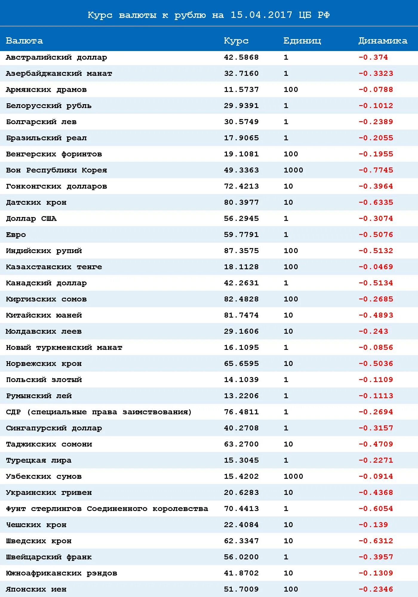 Курс валют. Курс валют на сегодня. Курсы валют ЦБ. Таблица курса валют. Рубил канча