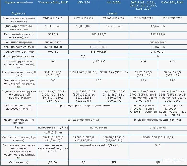 2107 характеристики автомобиля. Параметры передних пружин ВАЗ 2107. Передние пружины ВАЗ 2107 характеристики. Нива пружины на ВАЗ 2107 задние. Диаметр задней пружины ВАЗ 2106.