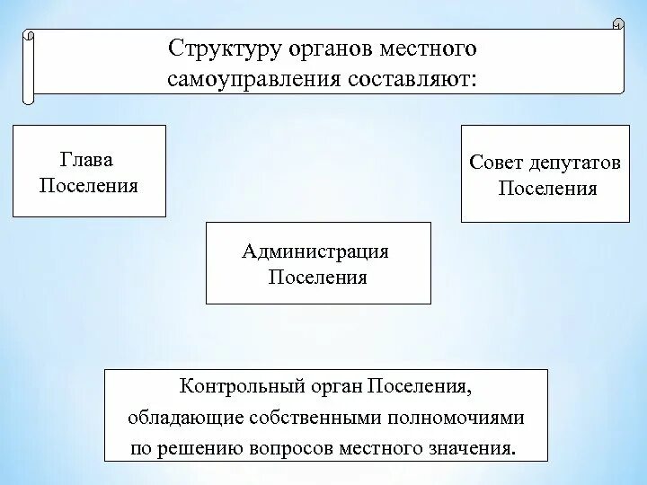 Органом местного самоуправления сельского. Структуру органов местного самоуправления составляют. Структура органов местного самоуправления поселения. Структура местного самоуправления сельских поселениях. Структура органов местного самоуправления городского поселения.