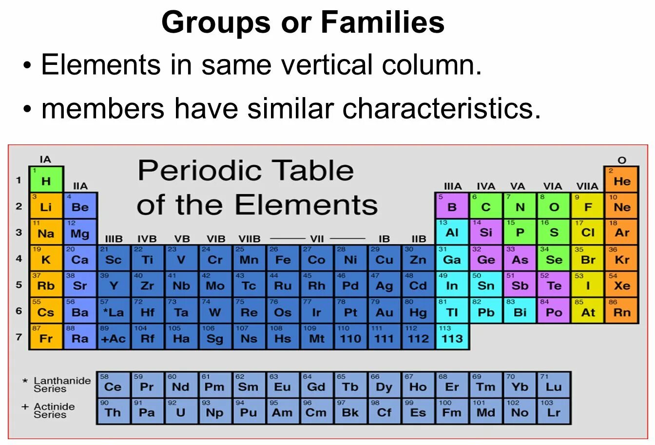 Periodic Table. Periodic Table of elements. Periodic numbers. Periodic Table Groups and periods. Atomic element