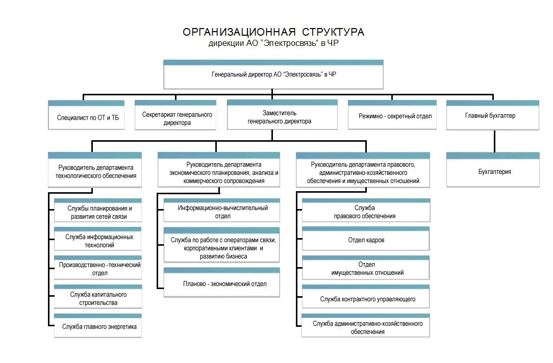 АО силовые машины структура. Структура дирекции. Дирекция по персоналу. Дирекция состав.