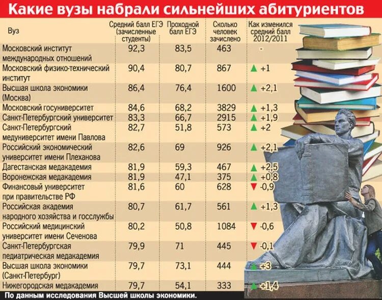 Медицинский университет сколько лет. Проходные баллы в технические институты в Питер. Санкт-Петербург медицинский университет проходной балл. Прлход нойбалл в институт. Что такое проходной балл в вуз.