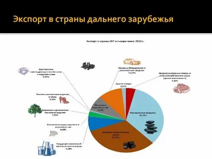 Структура экспорта и импорта страны