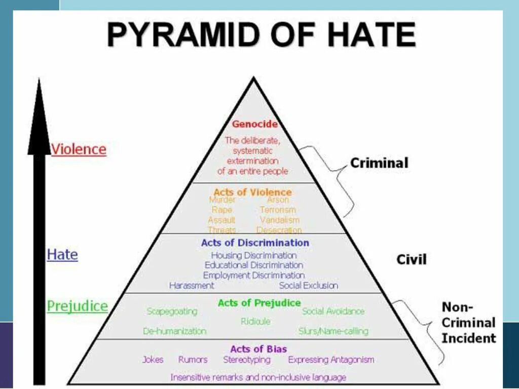 Расовая теория гитлера пирамида. Схема мирового правительства. Расовая теория иерархия. Расовая иерархия. Расовая иерархия.