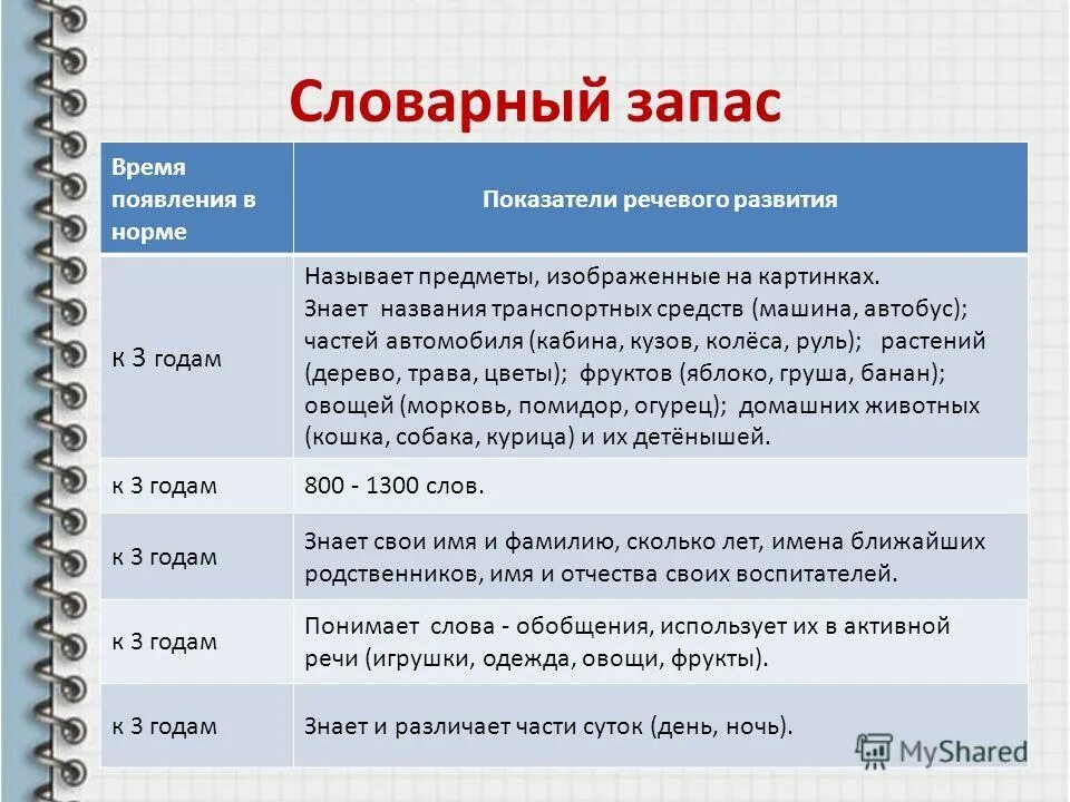 Словарный запас человека книга. Словарный запас ребенка в 2 года норма. Словарный запас ребенка 3 лет. Словарный запас ребенка 3 лет составляет. Словарный запас ребенка в 1 год.