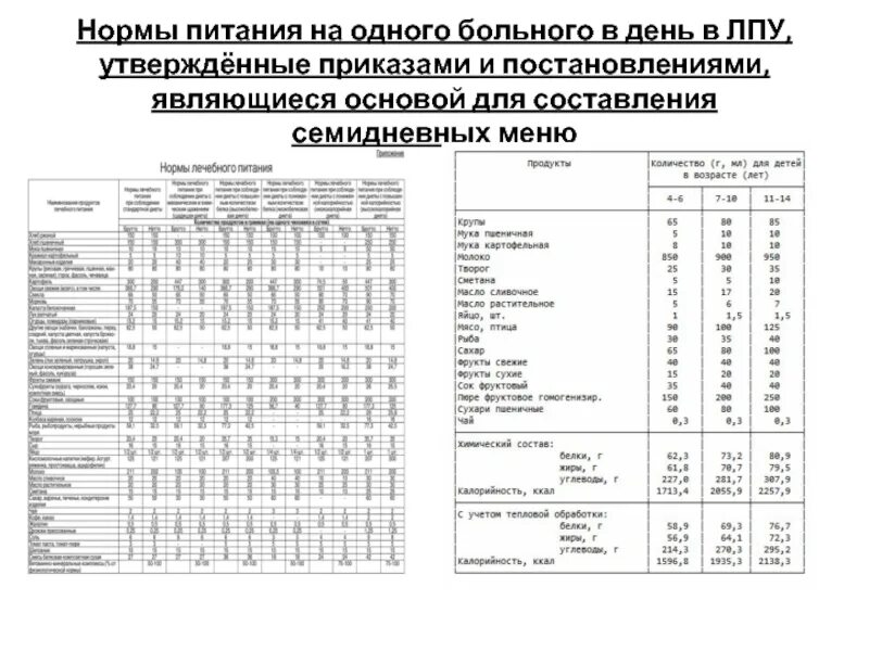 Основной вариант диеты меню семидневное. Нормы питания в лечебном учреждении. меню в лпу. составление меню в лпу. семидневное меню.