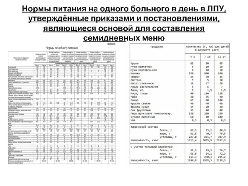 Меню в ЛПУ. Составление меню в ЛПУ. Семидневное меню. Нормы питания. Нормы лечебные учреждения