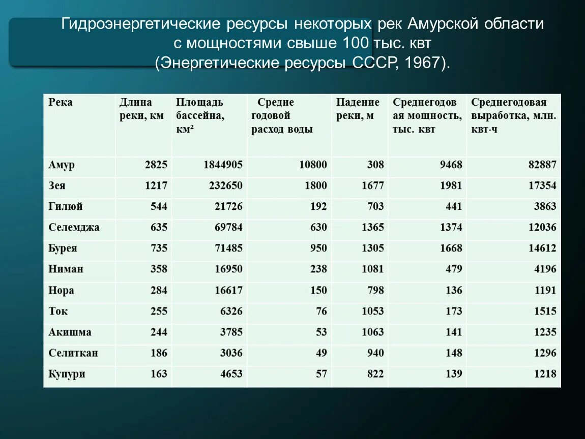 Природные ресурсы россии гидроэнергетические. Ресурсы Амурской области. Водные ресурсы Амурской области. Таблица водных ресурсов стран. Среднее протяженность рек.