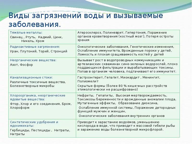 Как можно вызвать воды. Заболевания связанные с загрязнением воды. Заболевания вызванные водой. Болезни человека вызываемые загрязнением воды. Виды загрязнения воды.