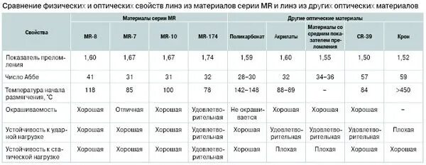 Характеристики линз 1.6. Таблица параметров очковых линз. Классификация очковых линз таблица. Таблица очковых линз и контактных линз. Характеристика bi