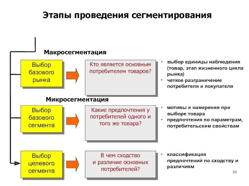 Этап часть стадии. Этапы сегментирования рынка в маркетинге. Этапы проведения сегментации. Этапы процесса сегментирования. Этапы макросегментации рынка.