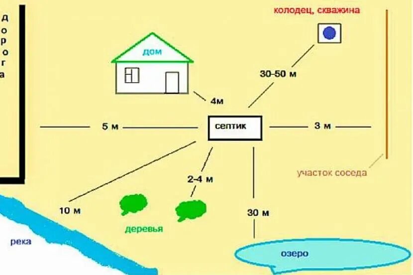 Найдите расстояние от цветника до жилого