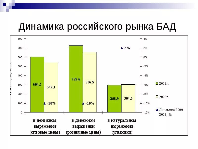 Dynamic на русском. Рынок БАДОВ. Рынок БАД. Рынок БАДОВ В России. Исследование рынка БАДОВ.