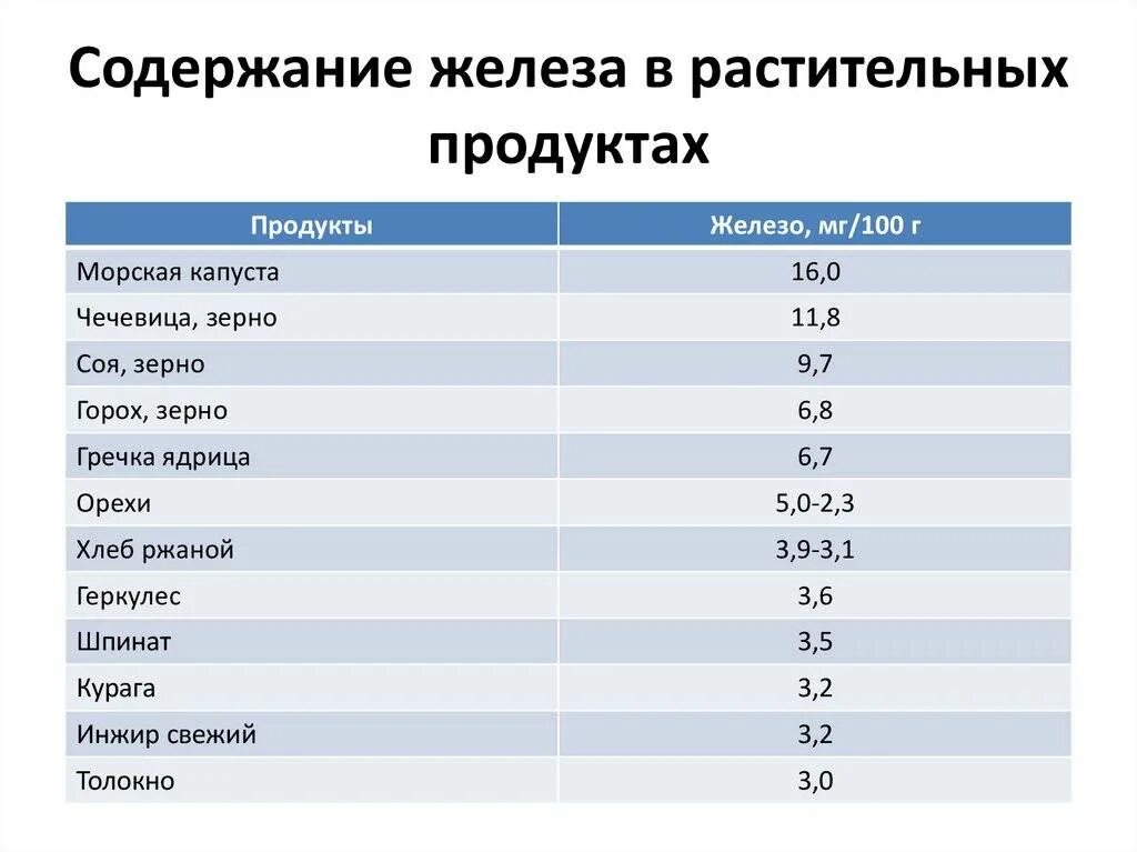 В мясе есть железо. Продукты содержащие железо таблица. Содержание железа в продуктах таблица. Содержание железа в продуктах таблица на 100 грамм. Продукты содержащие железо в большом количестве таблица.