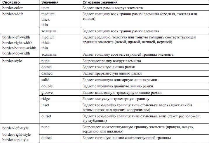 Таблица тегов CSS. Характеристика CSS. Теги html таблица. Таблица основных тегов html. Css подсказки