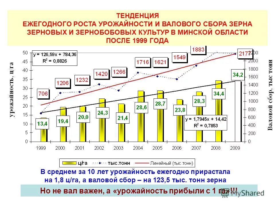 урожайность пшеницы в россии по годам. урожай зерна в россии по годам с 2010 по 2020. экспорт зерна в россии по годам. урожайность пшеницы с 1 га в мире. урожай зерновых в ссср и россии по годам.