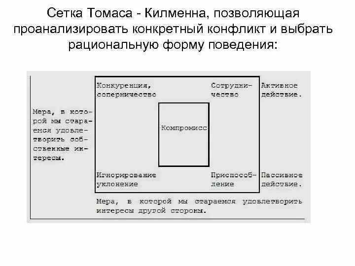 Теста томаса килманна. Сетка Томаса. Сетка Томаса Килмана. Сетка Томаса-Килменна и стиль поведения в конфликте. Сетка Томаса-Килмена для разрешения конфликтов.