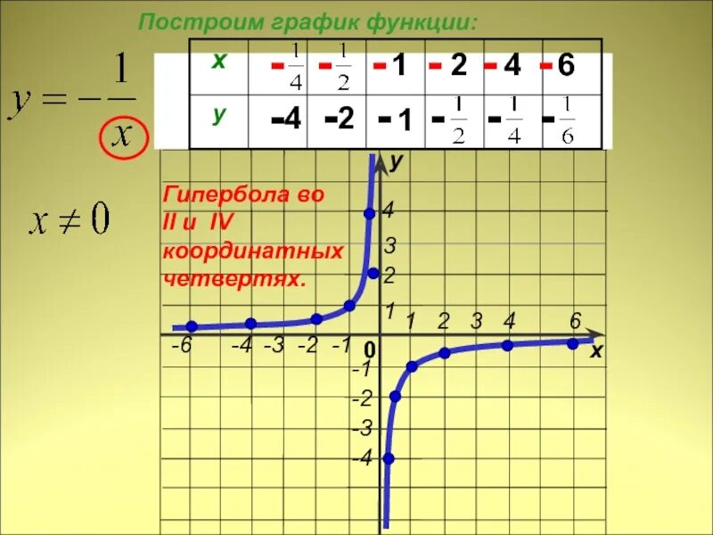 Гипербола график функции. График функции Гипербола четверти. Y 3/X график функции Гипербола. Как определить график функции Гипербола.