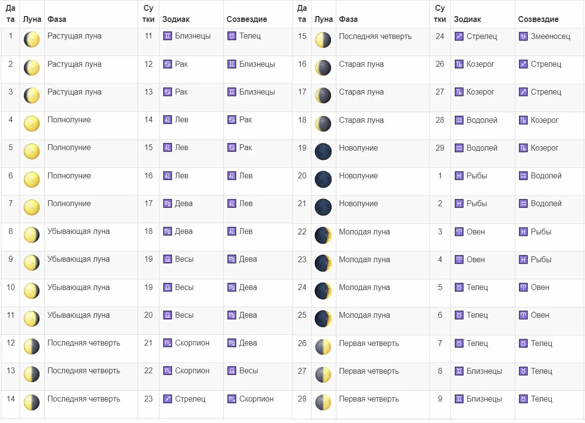 Таблица новолуний и полнолуний. График полнолуний. Календарь полнолуний 2023. Полнолуние 2023 таблица. Таблица новолуний и полнолуний на 2023.