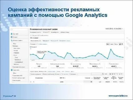 Оценка эффективности рекламной кампании