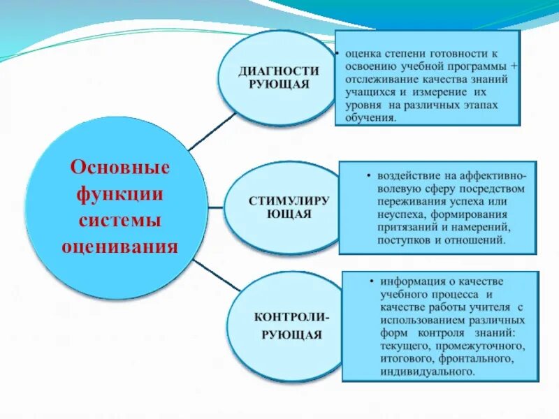 К функциям оценки относится. Функции оценки в современном учебном процессе. Роль оценок в учебном процессе.. Функции системы оценивания. Основные функции системы оценивания.