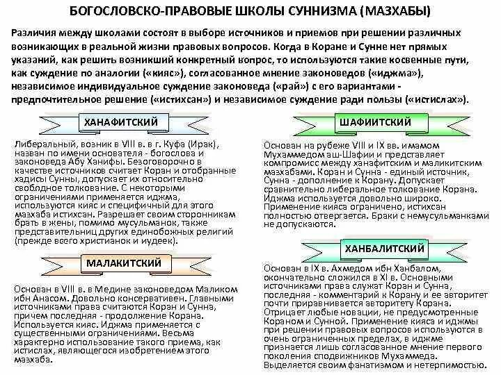 4 Правовые школы в Исламе. Основные правовые школы (мазхабы) Ислама.. Религиозно правовые школы мазхабы в Исламе. Правовые школы суннизма.