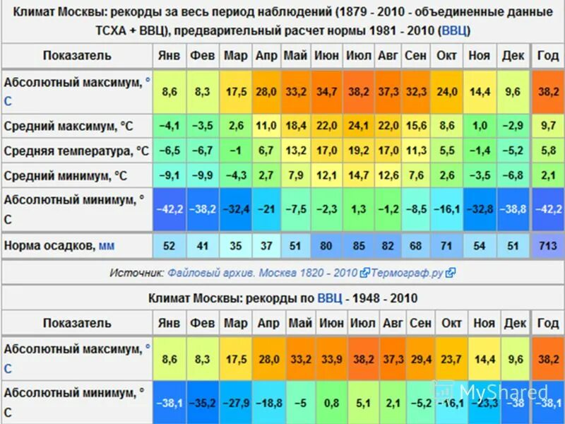 Какая температура в городе москве