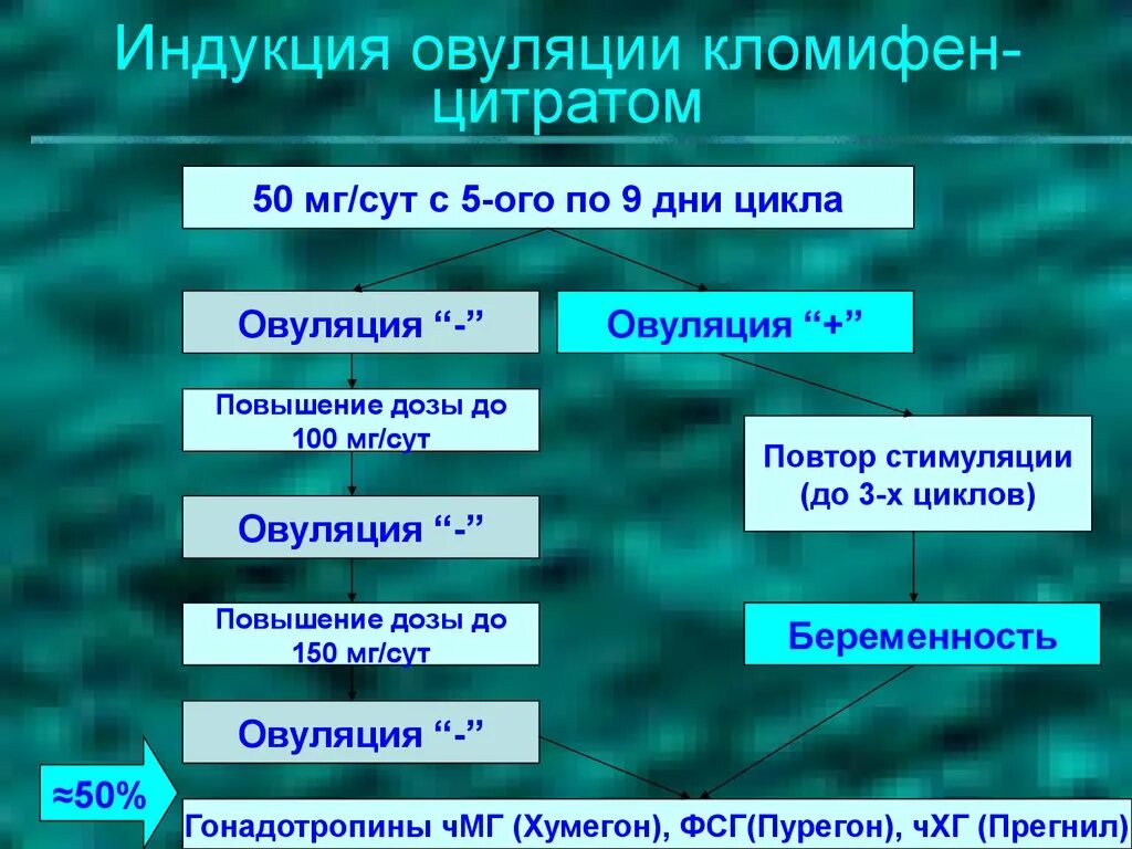 Индукция овуляции кломифен цитратом. Индукция овуляции. Схемы индукции овуляции. Кломифен цитрат для овуляции. Повышение овуляции