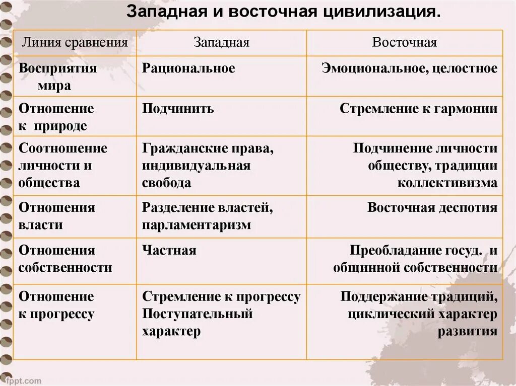 Различия западной и восточной. Сравнительная таблица Западной и Восточной цивилизации. Сравнительная характеристика цивилизаций Запада и Востока таблица. Западная и Восточная цивилизации. Цивилизация Востока и Запада таблица.