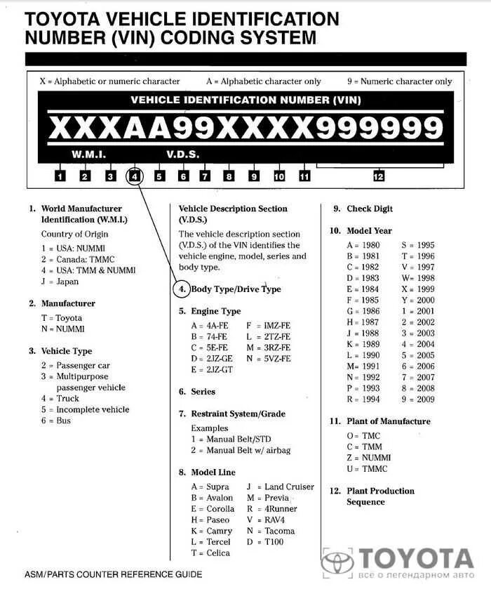 Расшифровка вин номера Тойота Королла 2008 года. Расшифровка VIN номера Toyota Chaser 100. Расшифровка вин кода Toyota Land Cruiser Prado 150. Расшифровка вин номера Тойота Камри 70.