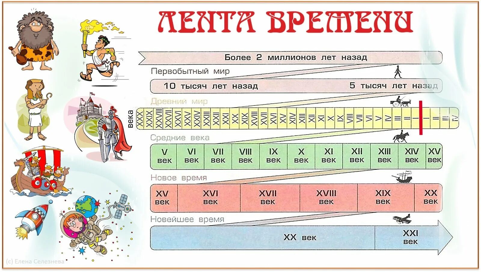 Река времени рассказ. Лента времени история. Изображение ленты времени. Исторический период лента времени. Лента времени для детей.