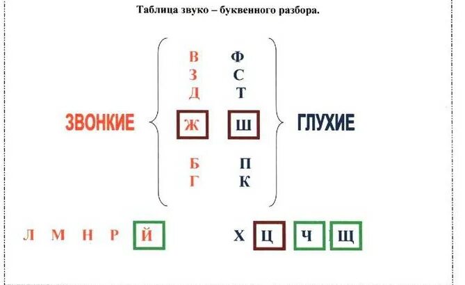 Памятка звуко буквенный разбор. Таблица звуков буквенного разбора. Звуко-буквенный разбор правила. Звуко буквенный анализ таблица. Людей звуко