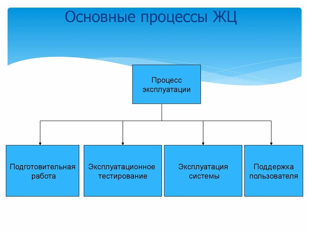 Процессы ЖЦ ИС. Вспомогательные процессы ЖЦ ИС. Основные процессы ЖЦ ИС. Основные процессы жизненного цикла ИС. Процесс жизненного цикла ис